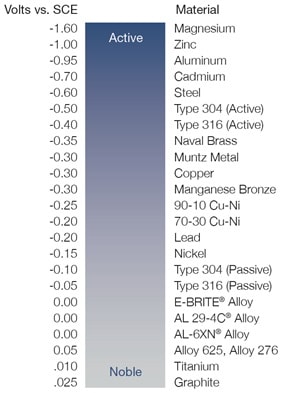 Highly noble materials with “passive surfaces” are not as susceptible to galvanic corrosion as less noble materials or as noble materials with “active surfaces.”