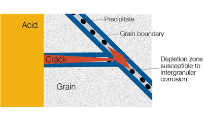 intergranular corrosion graph