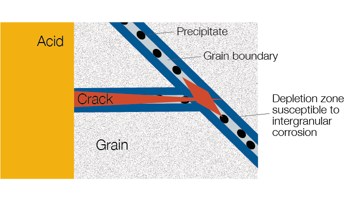 intergranular corrosion graph
