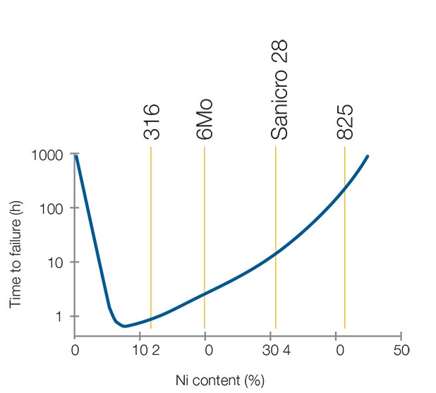 nickel content of materials chart