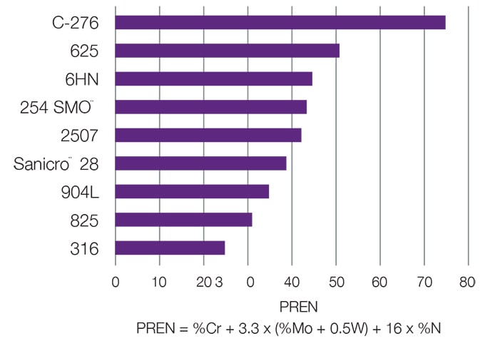 PREN value chart