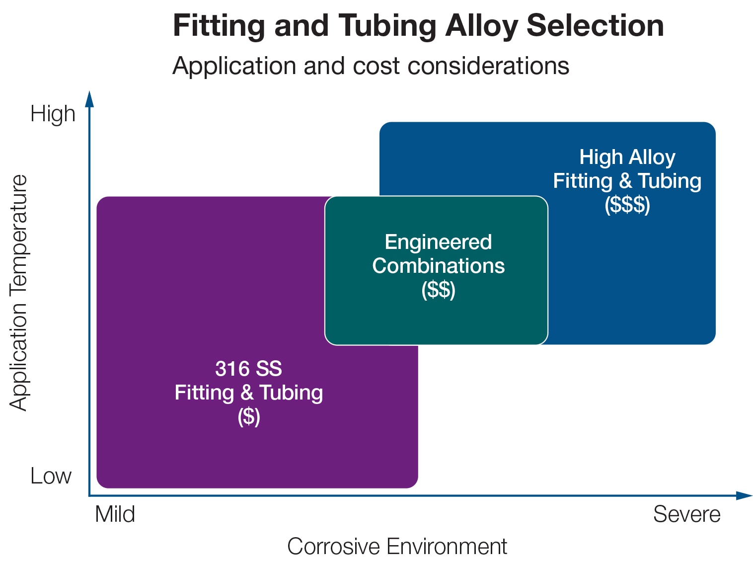 fitting and tubing alloy selection