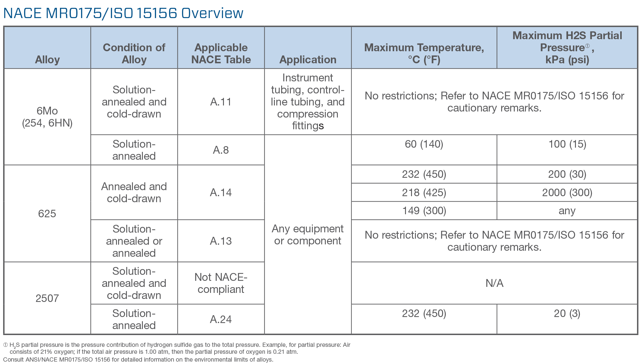 Steel Selection Chart