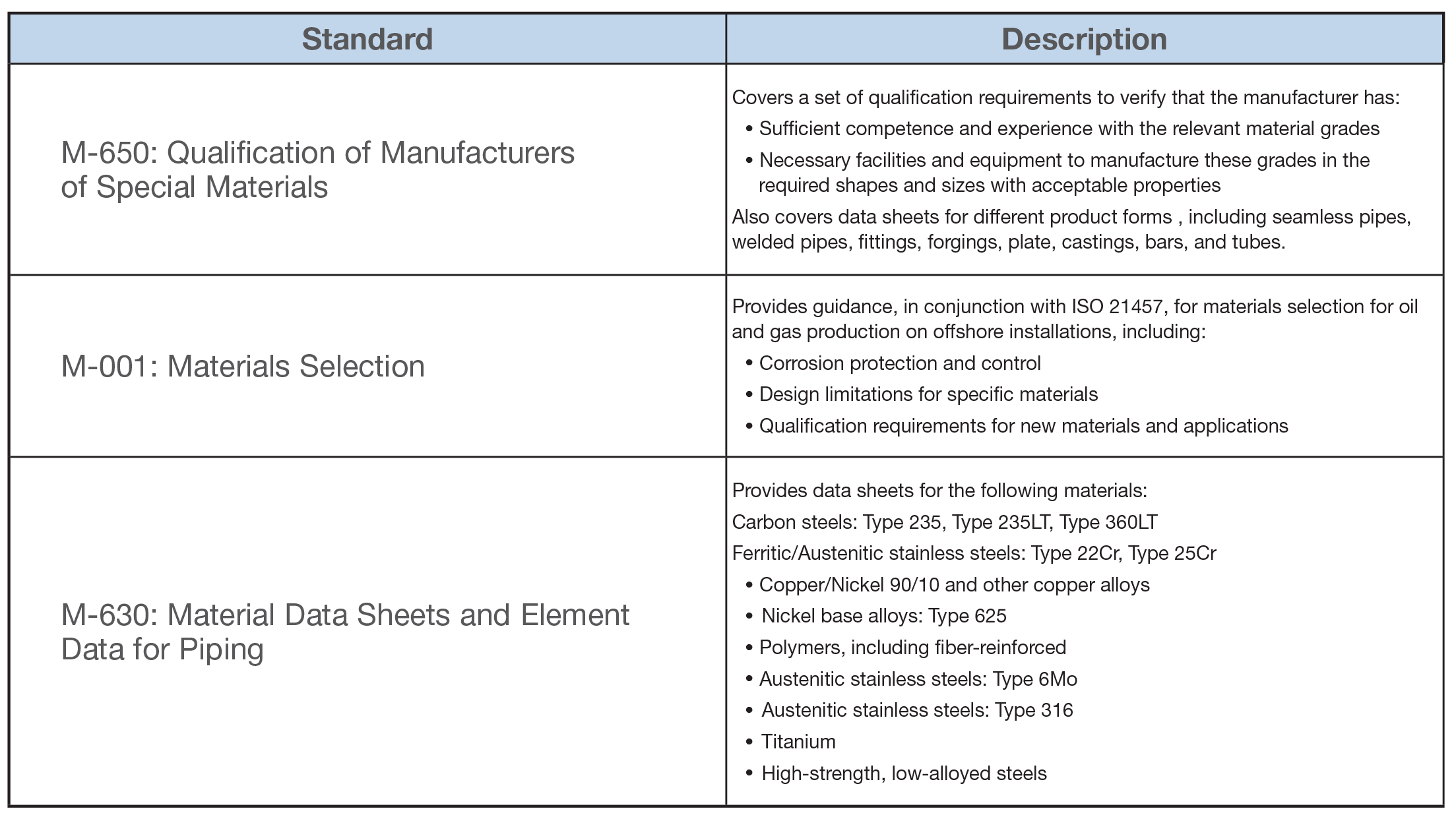 Material Standard Chart