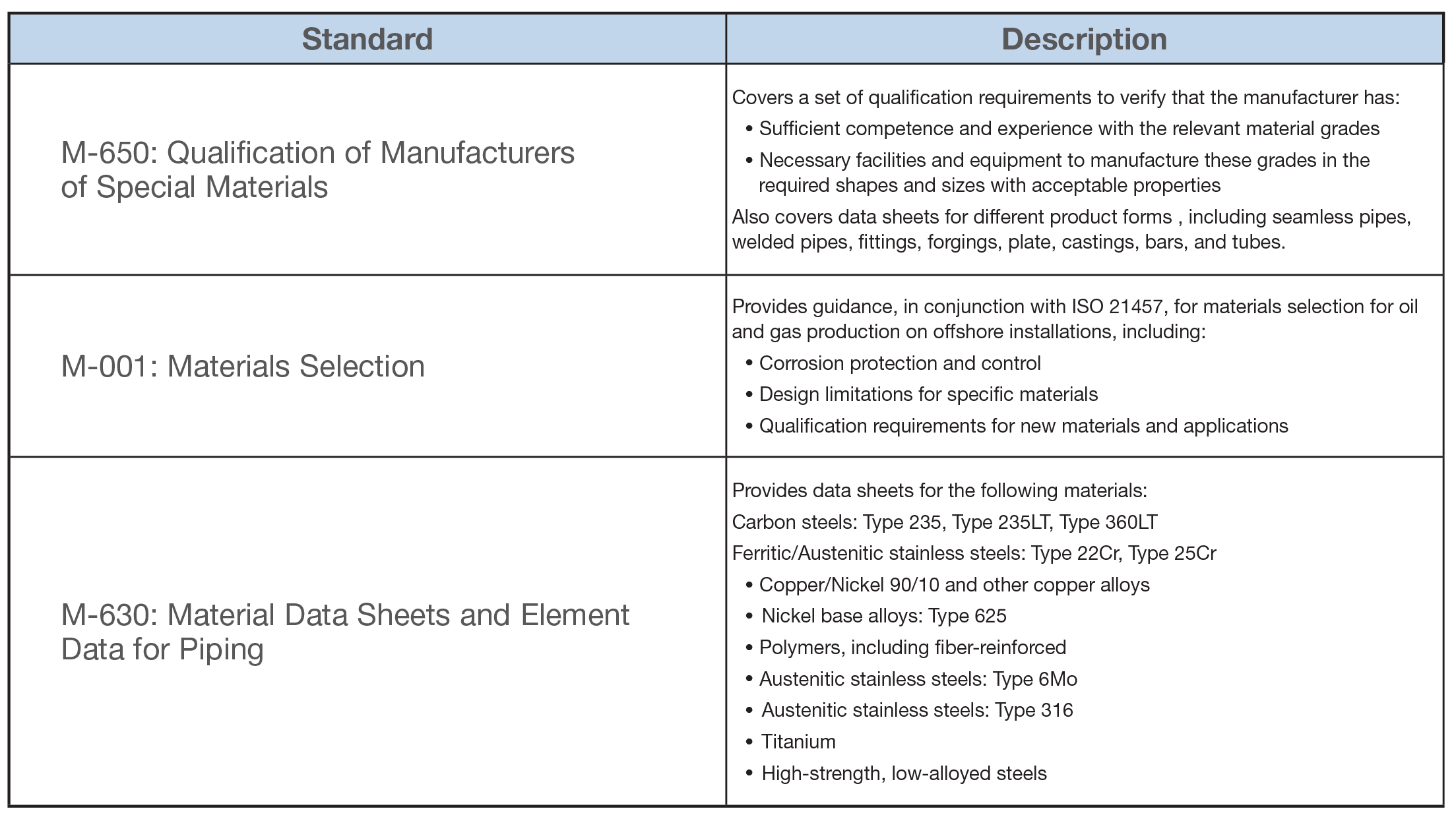 NORSOK standards chart