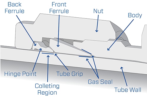 swagelok tube fitting design