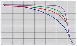Flow curve chart demonstrating droop