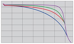 Curva de caudal que demuestra el droop