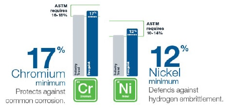 Higher concentrations of chromium and nickel can help defend against corrosion and hydrogen embrittlement
