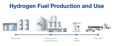 Schéma du circuit de l’hydrogène, de la production à l’utilisation en passant par le transport